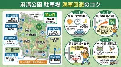 麻溝公園駐車場、満車は避けられますか？